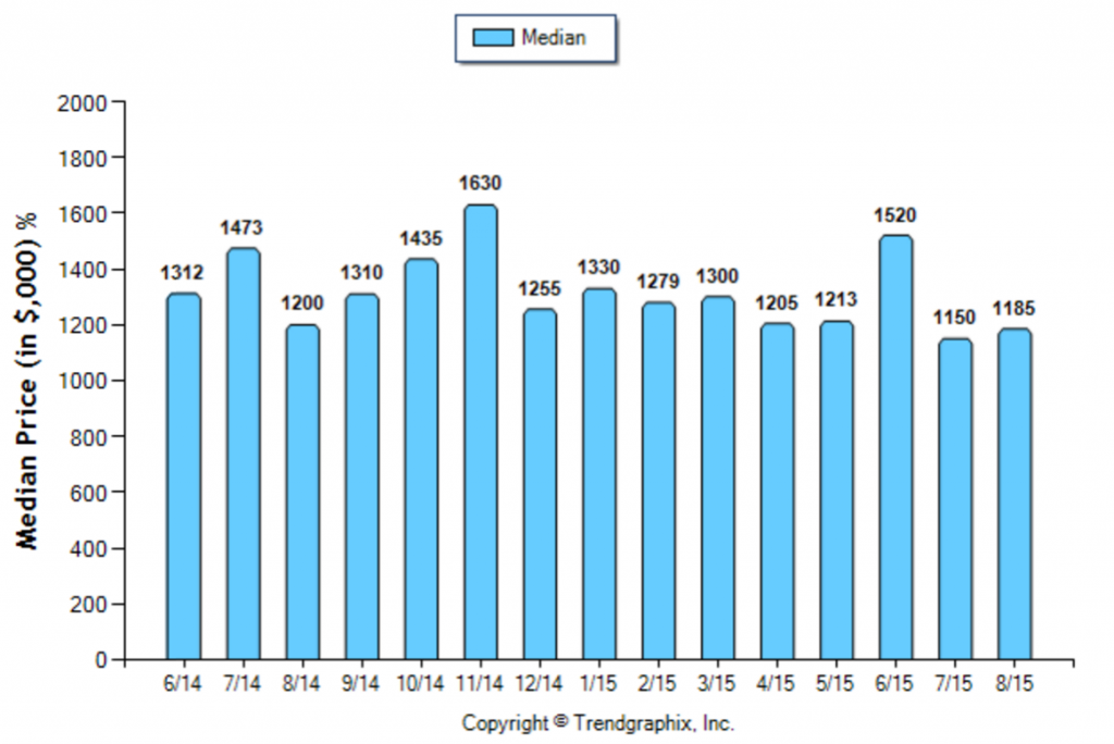 Arcadia_August_SFR_Median-Price-Sold