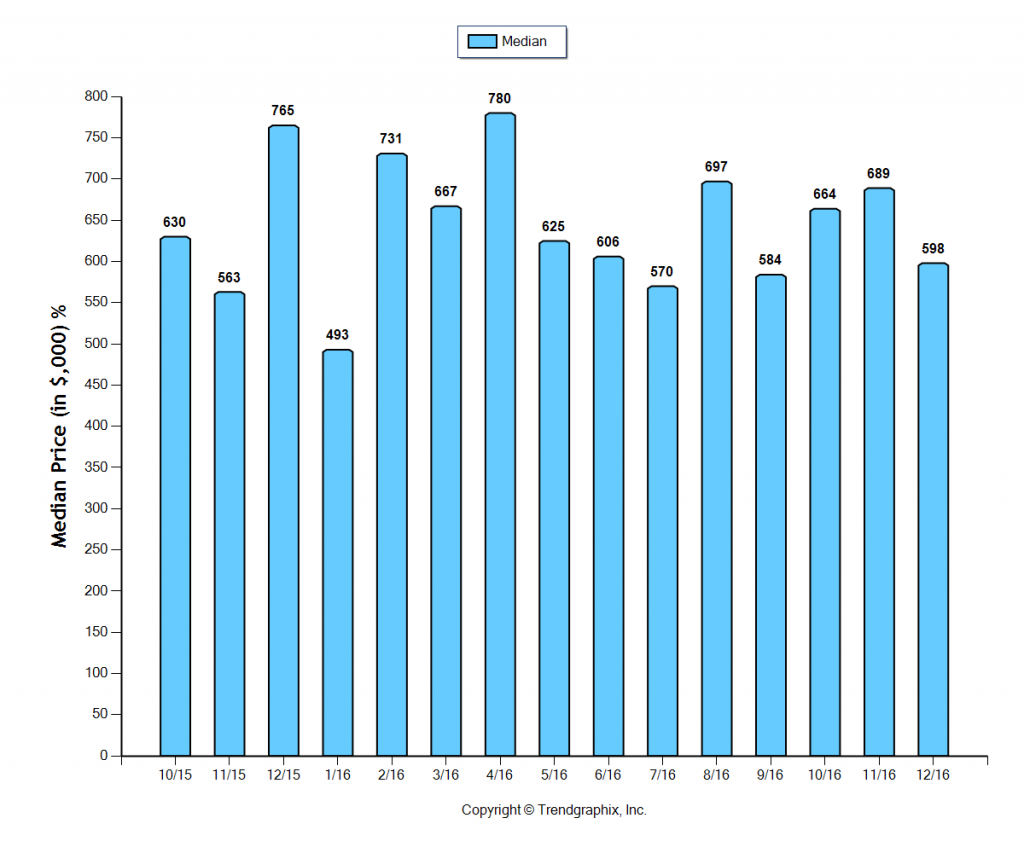 arcadia_dec_2016_condotwnh_median-price-sold