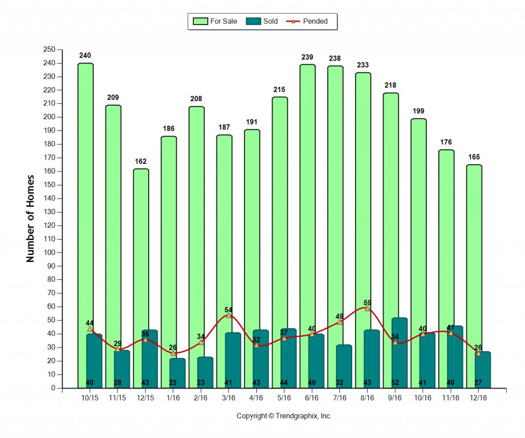 arcadia_dec_2016_sfr_for-sale-vs-sold
