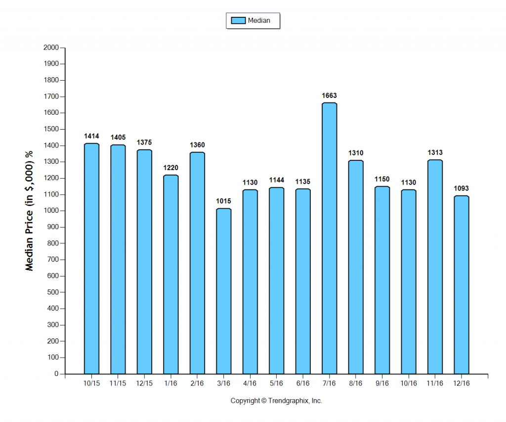 arcadia_dec_2016_sfr_median-price-sold