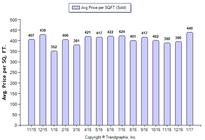 Arcadia_Jan_2017_Condo+Twnh_Avg-Price-Per-Sqft