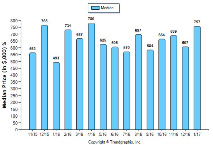 Arcadia_Jan_2017_Condo+Twnh_Median-Price-Sold