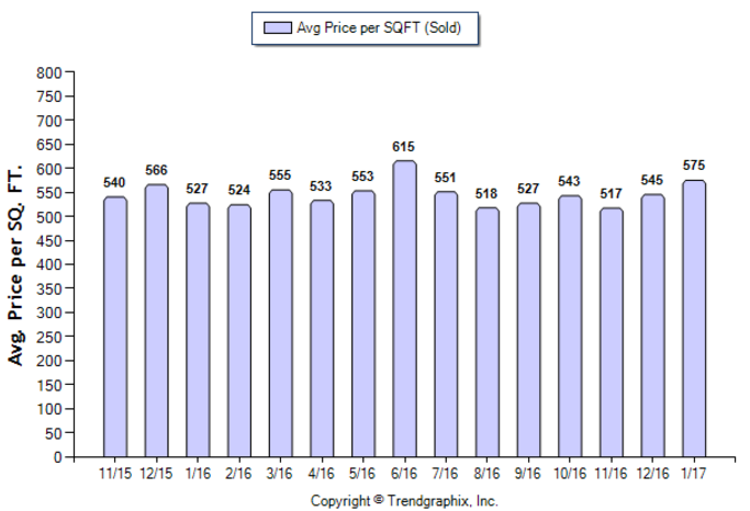 Arcadia_Jan_2017_SFR_Avg-Price-Per-Sqft