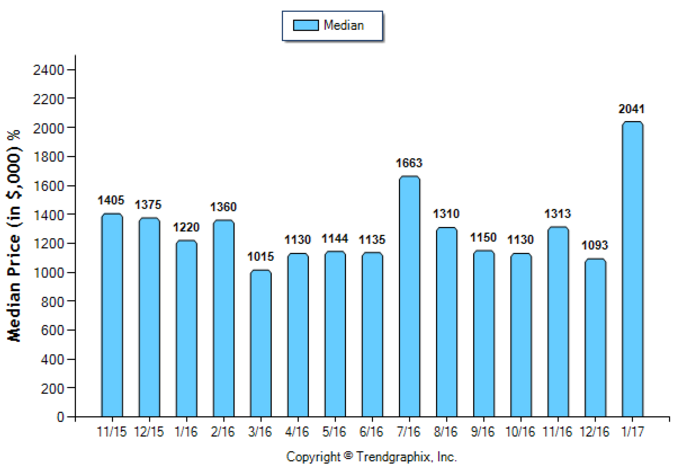 Arcadia_Jan_2017_SFR_Median-Price-Sold