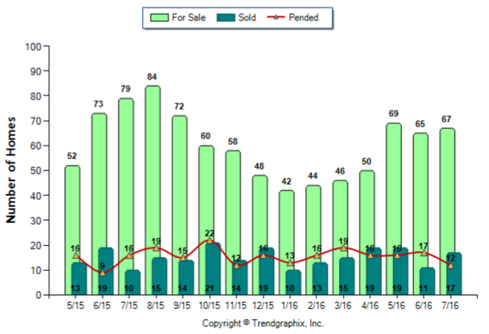 Arcadia_Jul_2016_Condo+Twnh_For-Sale-Vs-Sold