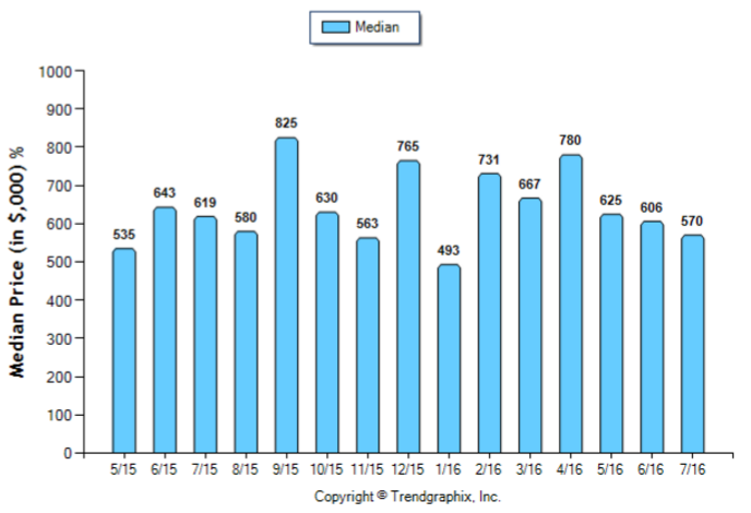 Arcadia_Jul_2016_Condo+Twnh_Median-Price-Sold