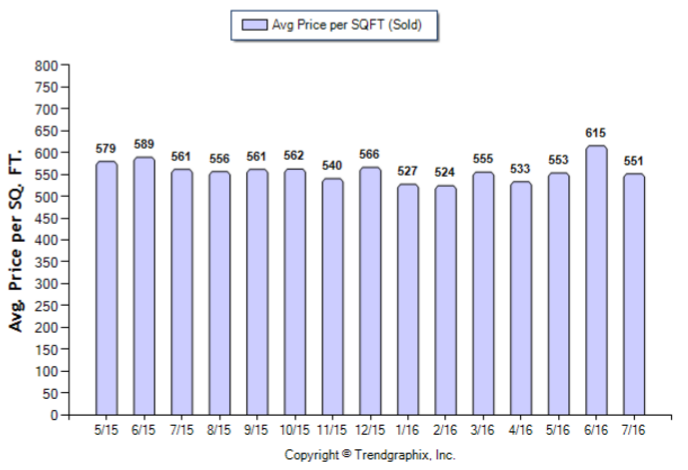 Arcadia_Jul_2016_SFR_Avg-Price-Per-Sqft