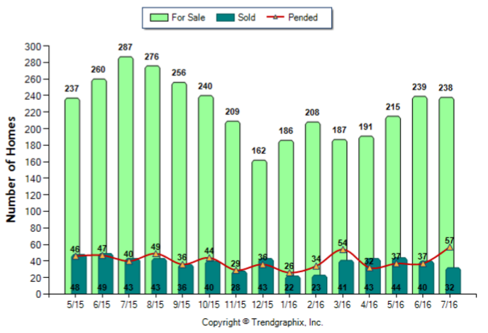 Arcadia_Jul_2016_SFR_For-Sale-Vs-Sold