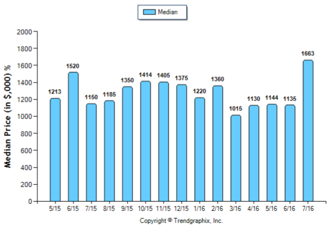 Arcadia_Jul_2016_SFR_Median-Price-Sold