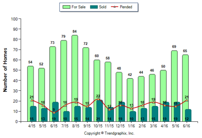 Arcadia_Jun_2016_Condo+Twnh_For-Sale-Vs-Sold