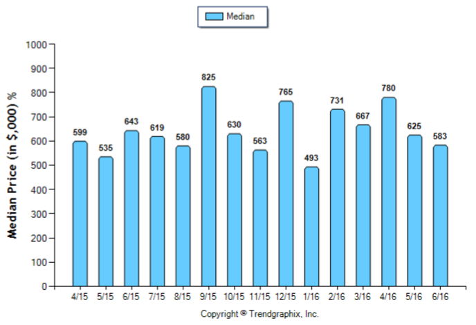 Arcadia_Jun_2016_Condo+Twnh_Median-Price-Sold