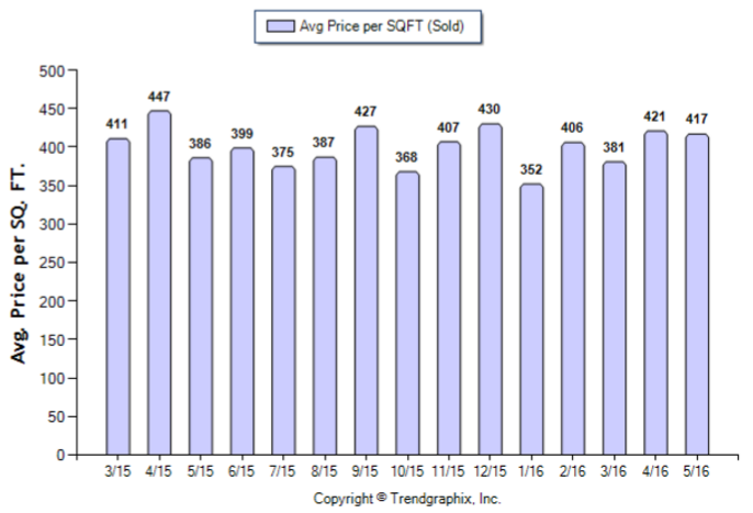 Arcadia_May_2016_Condo+Twnh_Avg-Price-Per-Sqft