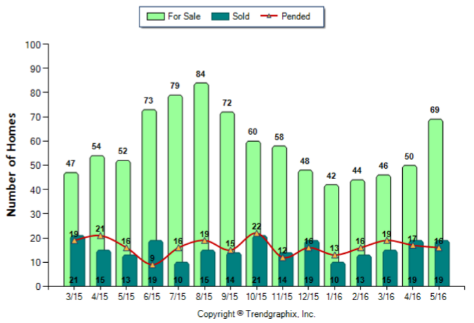 Arcadia_May_2016_Condo+Twnh_For-Sale-Vs-Sold