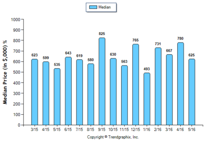 Arcadia_May_2016_Condo+Twnh_Median-Price-Sold