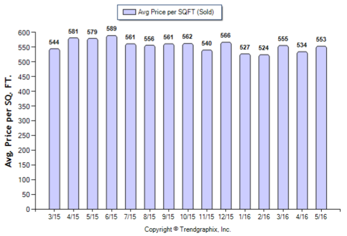 Arcadia_May_2016_SFR_Avg-Price-Per-Sqft