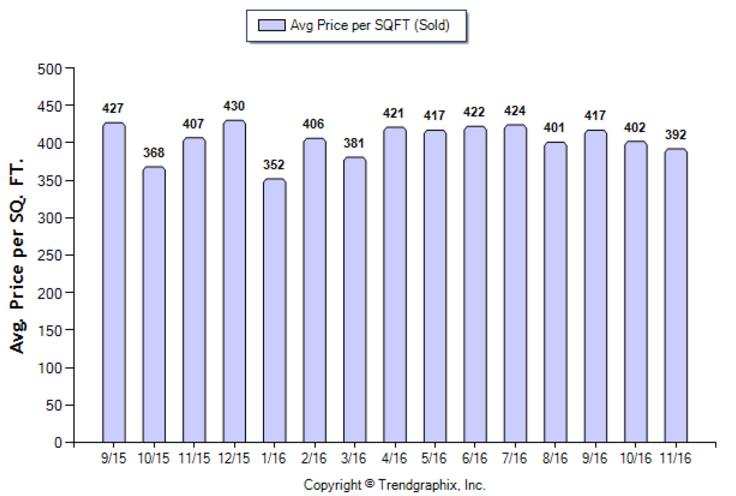 arcadia_nov_2016_condotwnh_avg-price-per-sqft