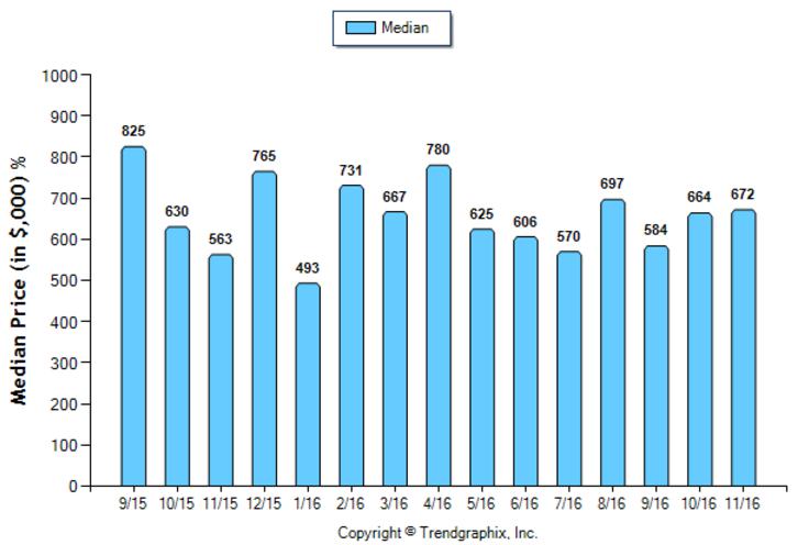 arcadia_nov_2016_condotwnh_median-price-sold