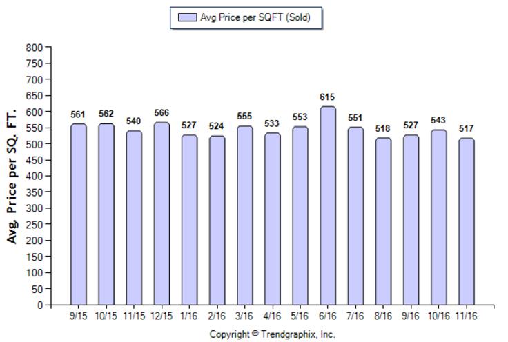 arcadia_nov_2016_sfr_avg-price-per-sqft