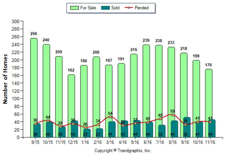 arcadia_nov_2016_sfr_for-sale-vs-sold