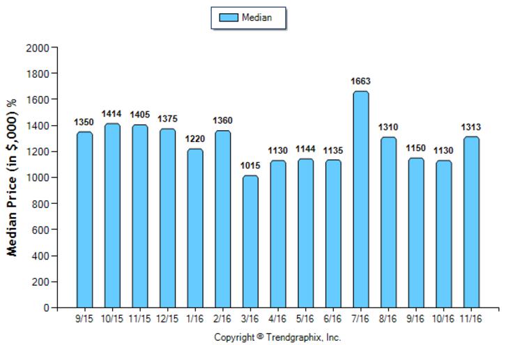 arcadia_nov_2016_sfr_median-price-sold