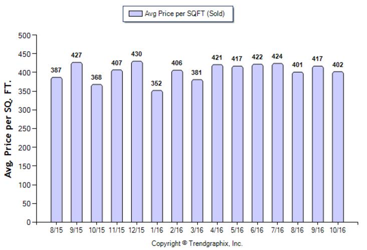 arcadia_oct_2016_condotwnh_avg-price-per-sqft