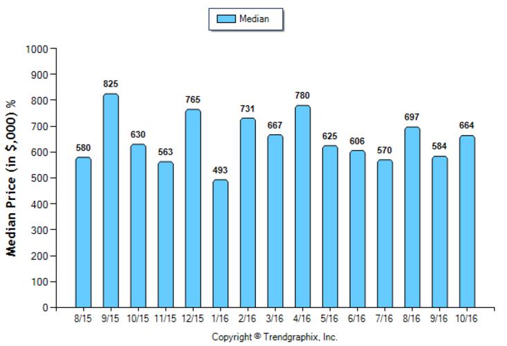 arcadia_oct_2016_condotwnh_median-price-sold