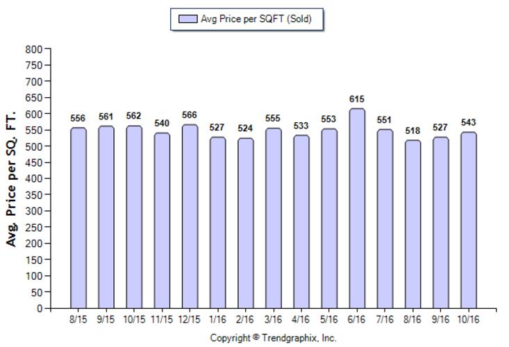 arcadia_oct_2016_sfr_avg-price-per-sqft