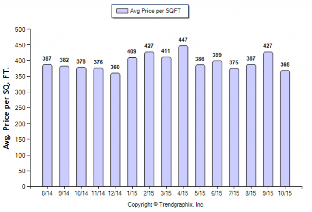 Arcadia_October_2015_Condo+Twnh_Avg-Price-Per-Sqft