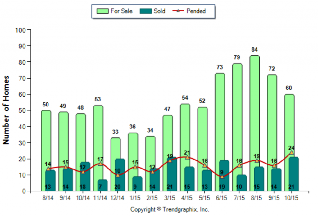 Arcadia_October_2015_Condo+Twnh_For-Sale-Vs-Sold