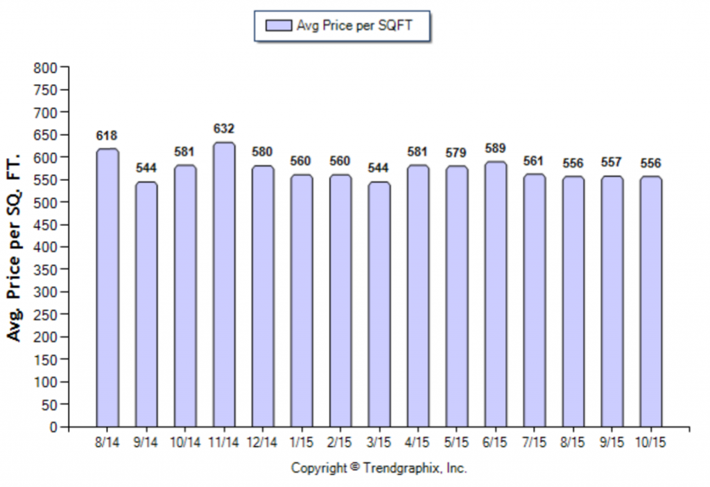 Arcadia_October_2015_SFR_Avg-Price-Per-Sqft