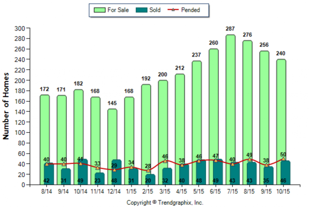 Arcadia_October_2015_SFR_For-Sale-Vs-Sold