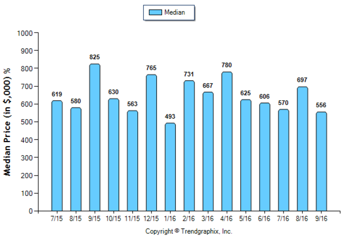 arcadia_sep_2016_condotwnh_median-price-sold