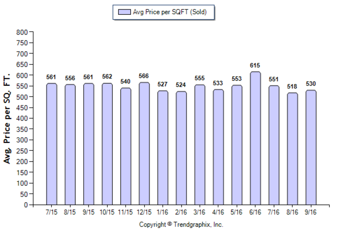 arcadia_sep_2016_sfr_avg-price-per-sqft