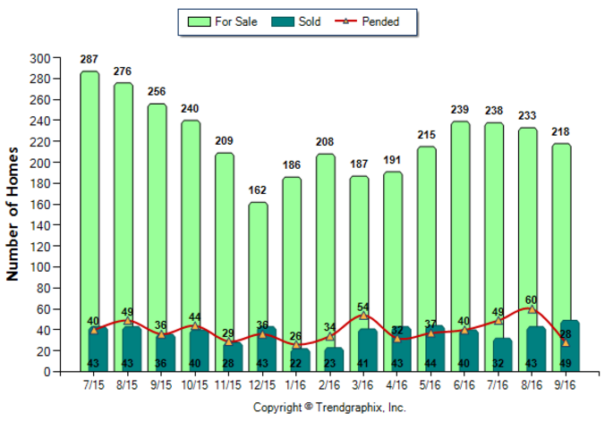 arcadia_sep_2016_sfr_for-sale-vs-sold