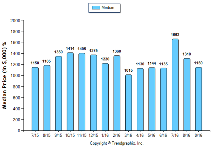 arcadia_sep_2016_sfr_median-price-sold