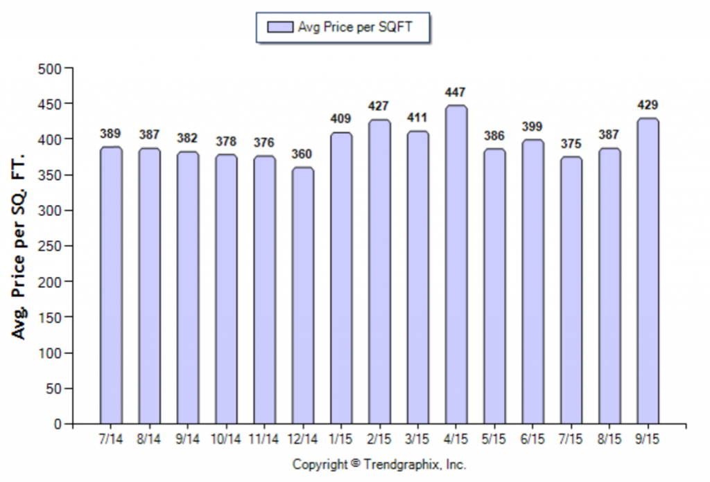 Arcadia_September_2015_Condo+Twnh_Avg-Price-Per-Sqft