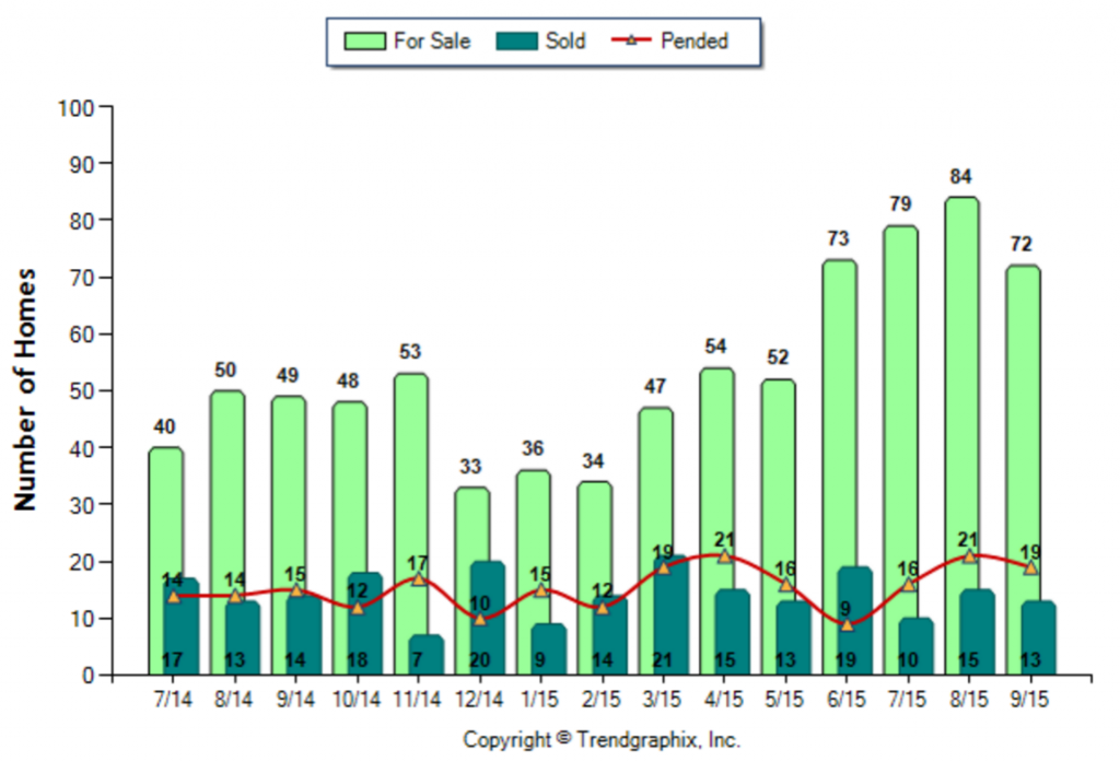 Arcadia_September_2015_Condo+Twnh_For-Sale-Vs-Sold