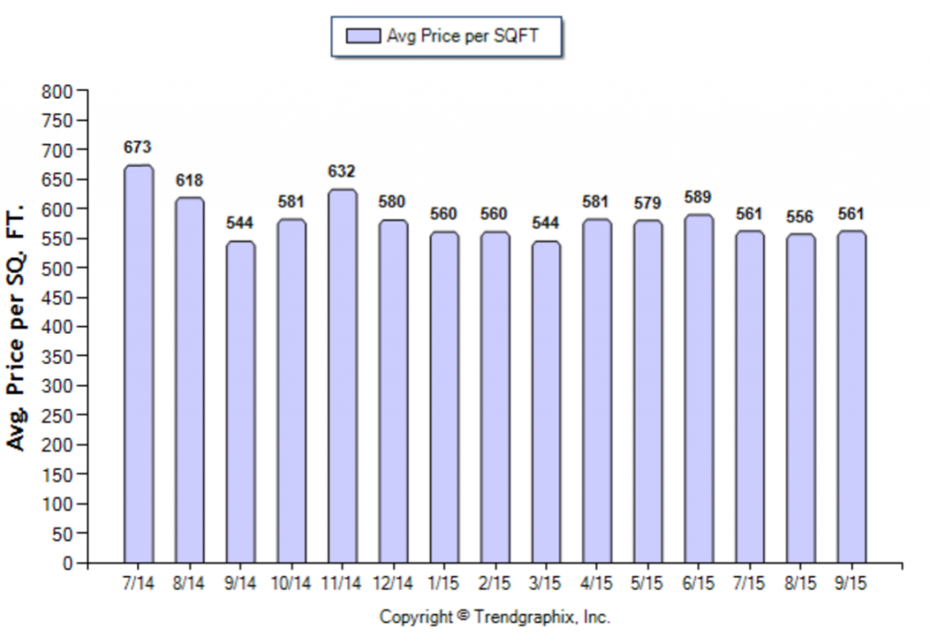 Arcadia_September_2015_SFR_Avg-Price-Per-Sqft