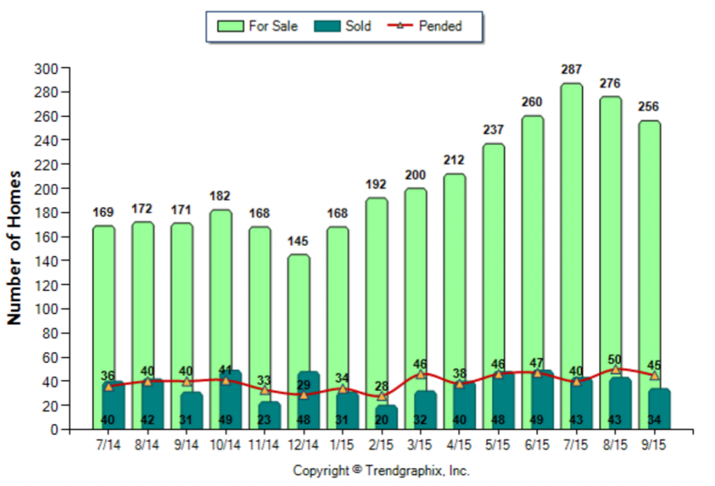 Arcadia_September_2015_SFR_For-Sale-Vs-Sold