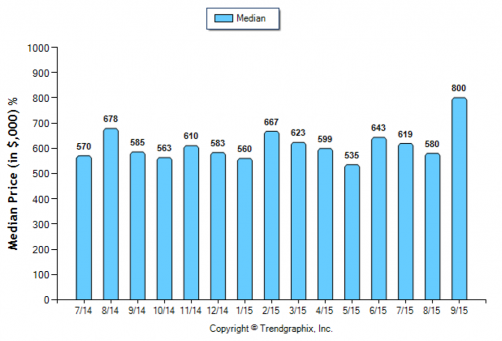 Arcadia_September_Condo+Twnh_Median-Price-Sold