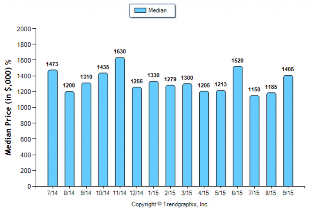 Arcadia_September_SFR_Median-Price-Sold