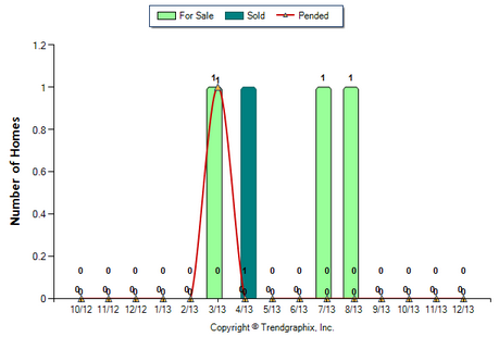 Eagle Rock Condo December 2013 Number of homes for Sale vs. Sold