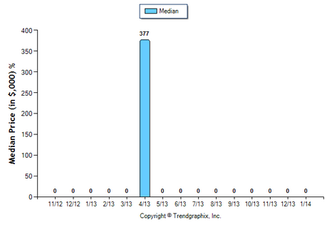 Eagle Rock Condo February 2014 Median Price Sold