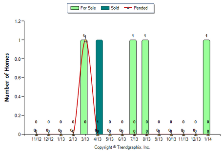 Eagle Rock Condo February 2014 Number of Homes for Sale vs. Sold