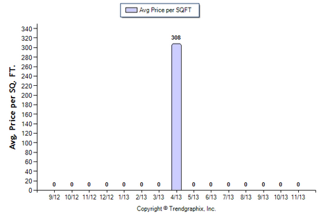 Eagle Rock Condo November 2013 Avg. Price per Sqft.