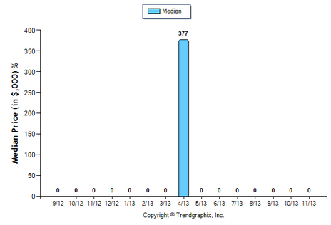 Eagle Rock Condo November 2013 Median Price Sold