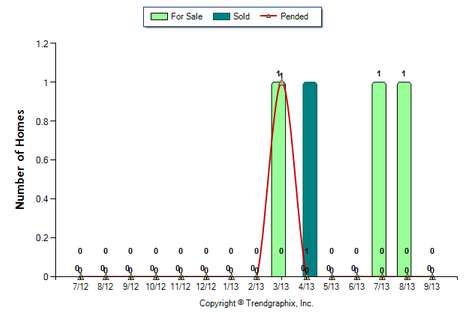 Eagle Rock Condos September 2013 Number of Homes for Sale vs. Sold