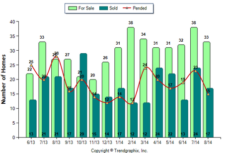 Eagle Rock SFR August 2014_For Sale vs Sold