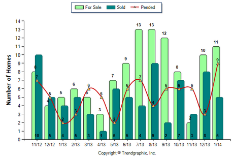 Eagle Rock SFR February 2014 Number of Homes for Sale vs. Sold