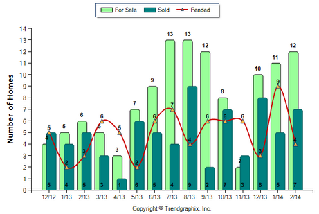 Eagle Rock SFR February 2014 Number of Homes for Sale vs. Sold
